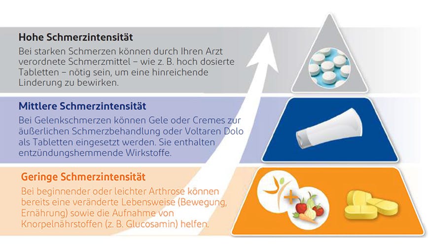 Schmerzbehandlung - Arthrose Therapie Schmerzbehandlung - Arthrose Therapie
