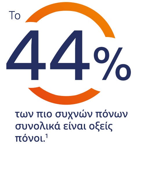 44% της φλεγμονης, είναι οξύς πόνος