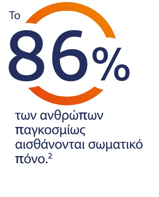 86% των ανθρώπων παγκοσμίως νιώθουν πόνο