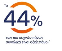 44% της φλεγμονης, είναι οξύς πόνος