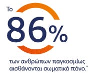 86% των ανθρώπων παγκοσμίως νιώθουν πόνο