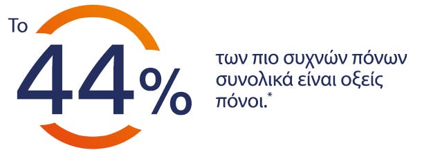 44% της φλεγμονης, είναι οξύς πόνος