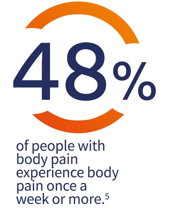 48% of people globally experience body pain at least once a week