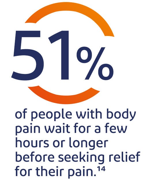  51% of people globally wait for a few hours or longer before seeking relief for their pain