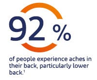 92% of people globally experience aches in their back, particularly lower back