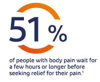 51% of people wait for a few hours or longer before seeking relief for their pain