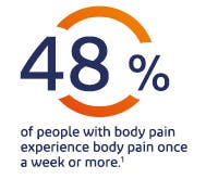 48% of people globally experience body pain at least once a week