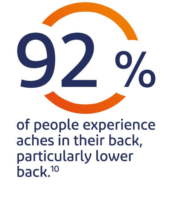 92% of people globally experience aches in their back, particularly lower back