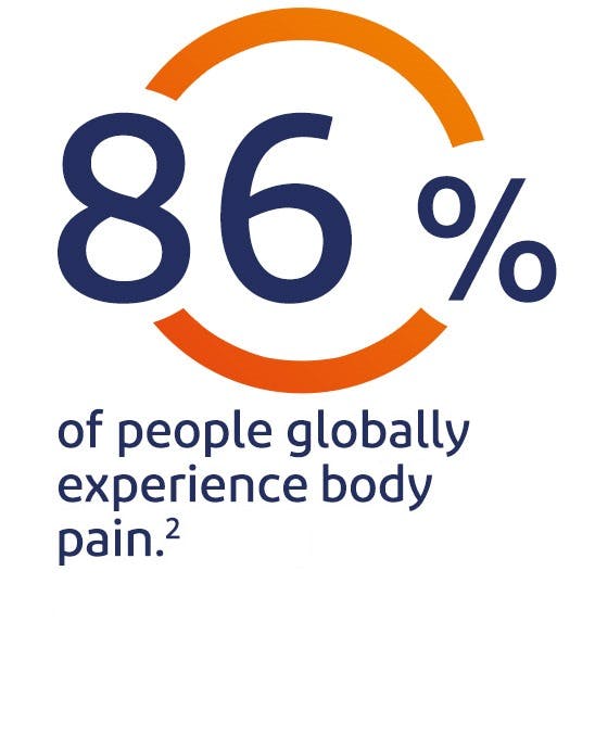 86% of people globally experience body pain