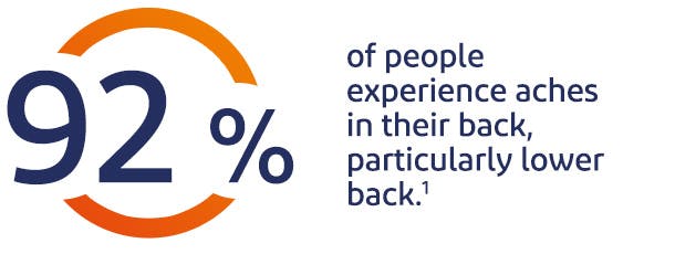 92% of people globally experience aches in their back, particularly lower back