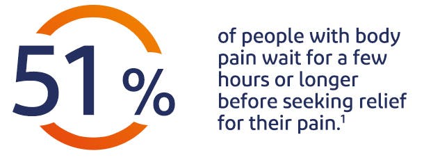 51% of people wait for a few hours or longer before seeking relief for their pain