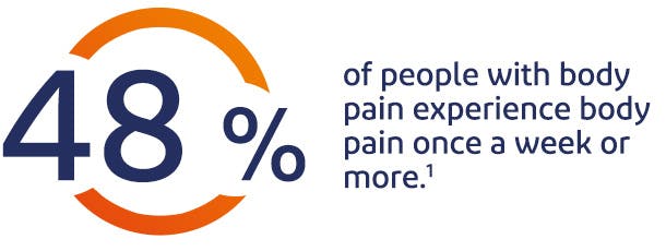 48% of people globally experience body pain at least once a week
