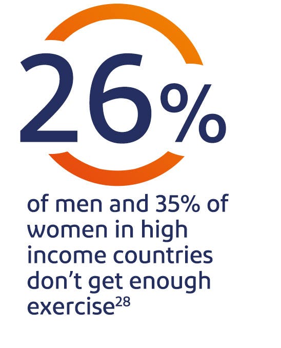 26% of men and 35% of women in high income countries don't get enough exercise 26% of men and 35% of women in high income countries don't get enough exercise
