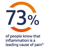 73% of people know that inflammation is a leading cause of pain