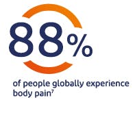 88% of people globally experience body pain