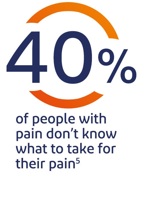 40% of people with pain don't know what to take for their pain 40% of people with pain don't know what to take for their pain