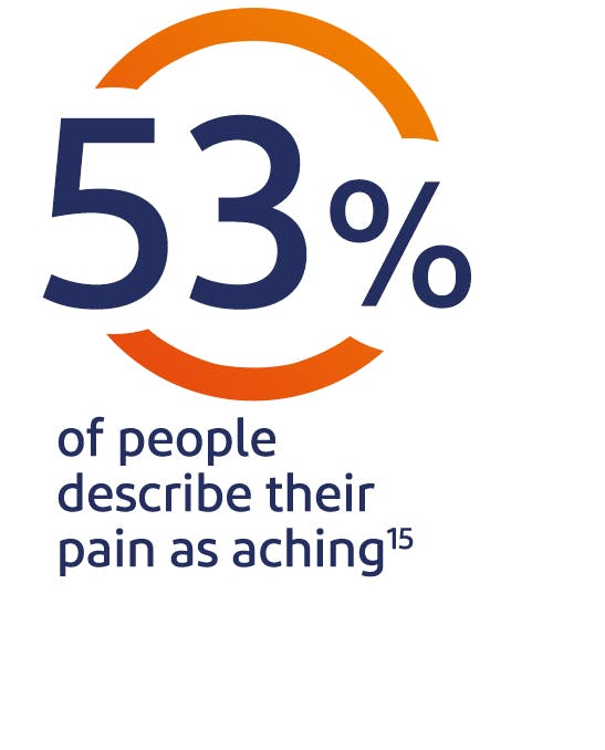 53% of people describe their pain as aching 53% of people describe their pain as aching