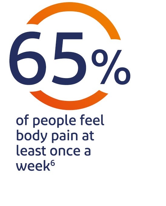 65% of people feel body pain at least once a week 65% of people feel body pain at least once a week
