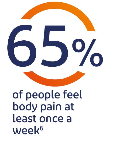 65% of people feel body pain at least once a week