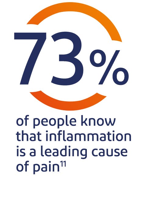 73% of people know that inflammation is a leading cause of pain