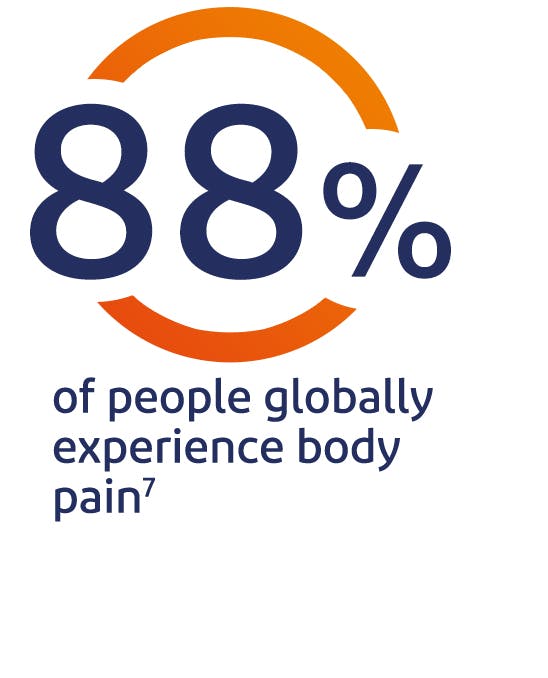 Body pain experience 88% of people globally experience body pain