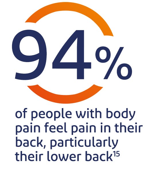 94% of people feel pain in their back, particulary their lower back 94% of people feel pain in their back, particulary their lower back