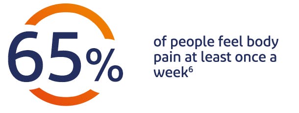 65% of people globally experience body pain at least once a week