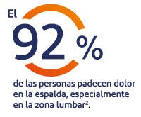 El 94% de las personas siente dolor en la espalda, especialmente en la parte baja de la espalda *