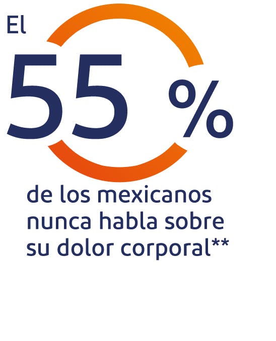 El 37% de los mexicanos nunca habla sobre su dolor corporal**