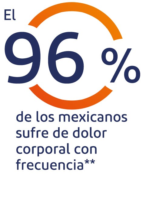 Experiencia del dolor corporal El 92% de los mexicanos sufre de dolor en la espalda*