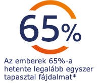 Az emberek 65%-a hetente legalább egyszer tapasztal fájdalmat Az emberek 65%-a hetente legalább egyszer tapasztal fájdalmat