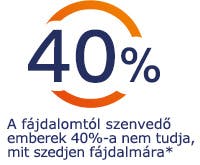 A fájdalomtól szenvedő emberek 40%-a nem tudja, mit szedjen fájdalmára