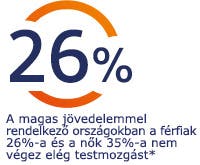 A magas jövedelemmel rendelkező országokban a férfiak 26%-a és a nők 35%-a nem végez elég testmozgást