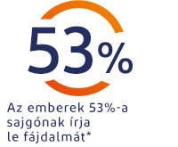 Az emberek 53%-a sugárzónak írja le fájdalmát