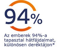 Az emberek 94%-a tapasztal hátfájdalmat, különösen deréktájon Az emberek 94%-a tapasztal hátfájdalmat, különösen deréktájon
