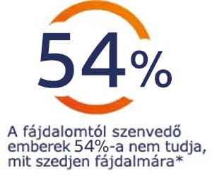 A fájdalomtól szenvedő emberek 54%-a nem tudja, mit szedjen fájdalmára