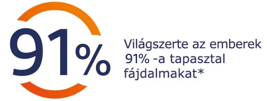 Világszerte az emberek 91%-a tapasztal fájdalmat
