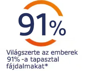 Világszerte az emberek 91%-a tapasztal fájdalmat
