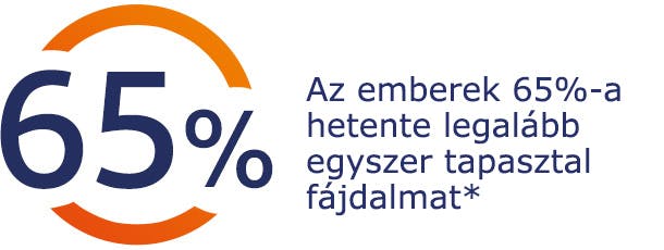 Az emberek 65%-a hetente legalább egyszer tapasztal fájdalmat Az emberek 65%-a hetente legalább egyszer tapasztal fájdalmat