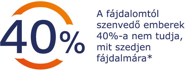 A fájdalomtól szenvedő emberek 40%-a nem tudja, mit szedjen fájdalmára