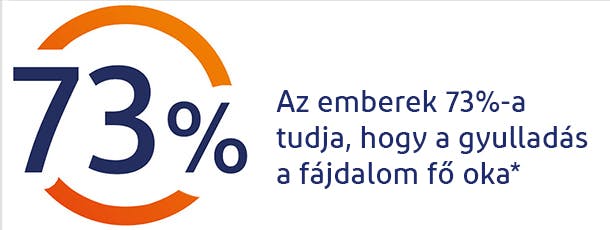 Az emberek 73%-a tudja, hogy a gyulladás a fájdalom vezető oka