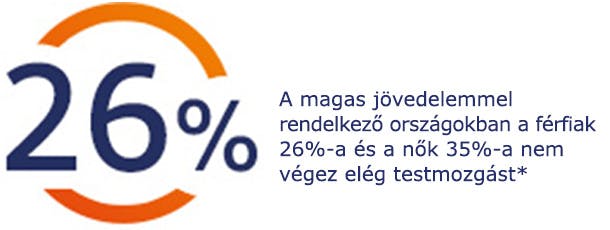 A magas jövedelemmel rendelkező országokban a férfiak 26%-a és a nők 35%-a nem végez elég testmozgást