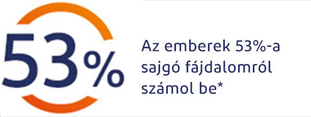 Az emberek 53%-a sugárzónak írja le fájdalmát