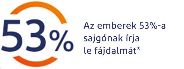 Az emberek 53%-a sugárzónak írja le fájdalmát