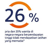 26% pria dan 35% wanita di negara-negara berpendapatan tinggi tidak mendapatkan latihan yang memadai