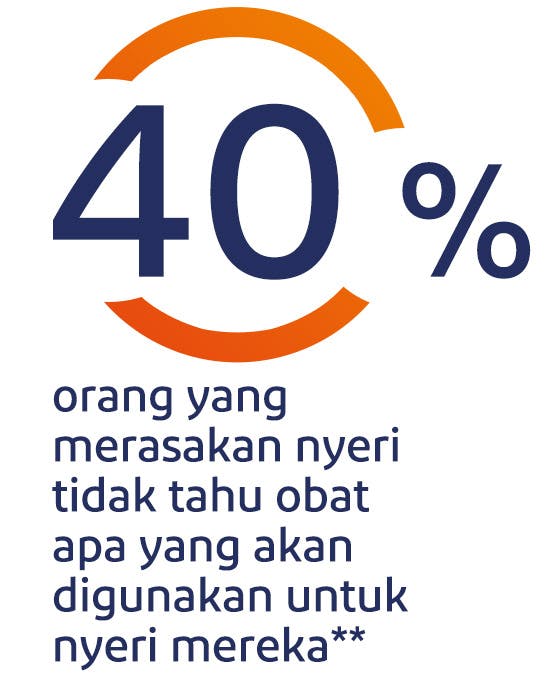 40% orang yang merasakan nyeri tidak tahu obat apa yang akan digunakan untuk nyeri mereka