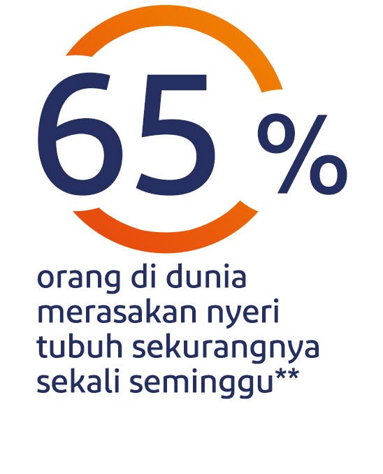 65% orang di dunia merasakan nyeri tubuh sekurangnya sekali seminggu