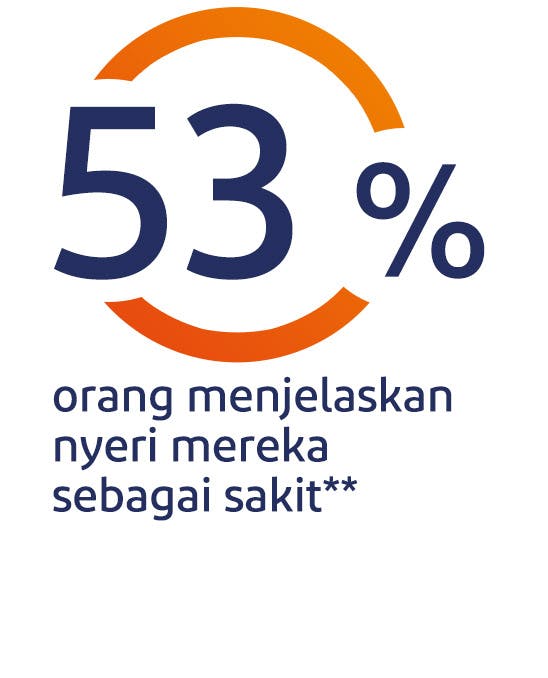 53% orang menjelaskan nyeri mereka sebagai sakit