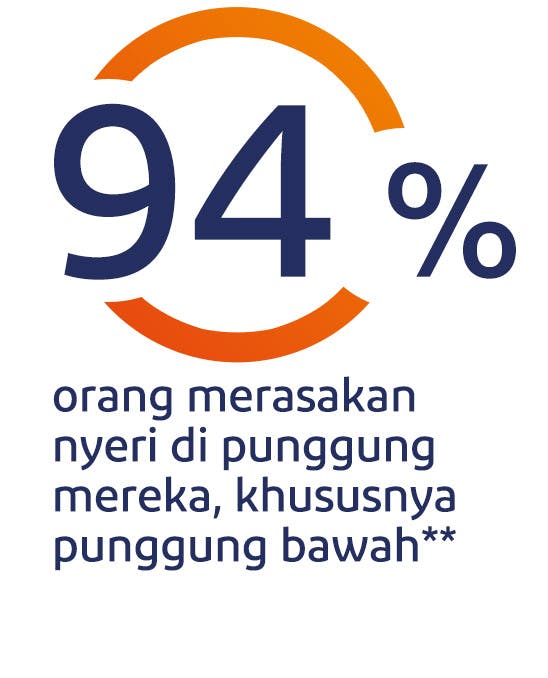 94% orang merasakan nyeri di punggung mereka, khususnya punggung bawah