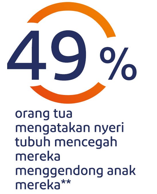 49% orang tua mengatakan nyeri tubuh mencegah mereka menggendong anak mereka